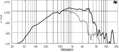 FREQUENCY RESPONSE CURVE OF 12MB1000 MADE ON 50 LIT. CLOSED BOX ENCLOSURE IN FREE FIELD (4PI) ENVIRONMENT. ENCLOSURE CLOSES THE REAR OF THE DRIVER. THE THIN LINE REPRESENTS 45 DEG. OFF AXIS FREQUENCY RESPONSE