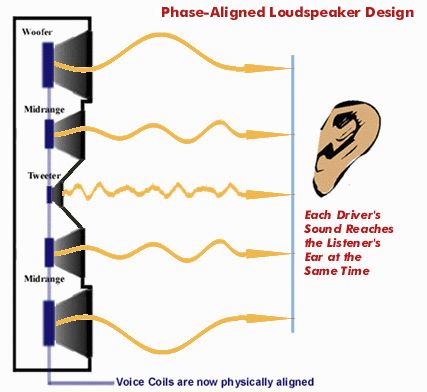 Phase_Aligned_Loudspeaker_Design.gif (34197 bytes)