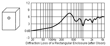 Diffraction Loss of a Rectangular Enclosure